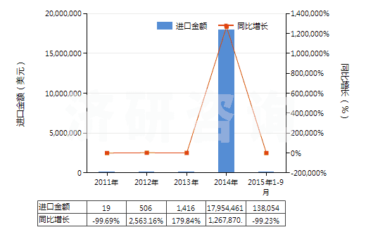 2011-2015年9月中國中藥酒(HS30049051)進口總額及增速統(tǒng)計